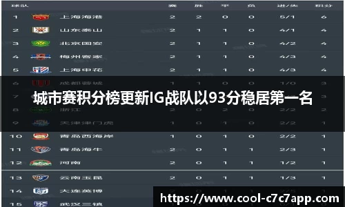 城市赛积分榜更新IG战队以93分稳居第一名